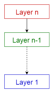 Layered Pattern